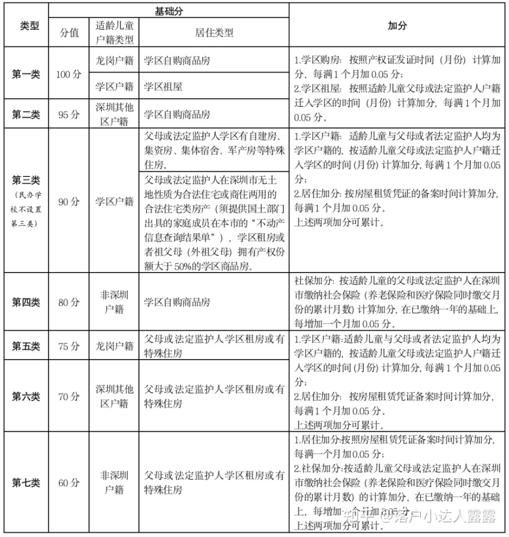 2022年龙岗区深户／非深户深圳积分入学积分计算方法汇总(附加分指南)