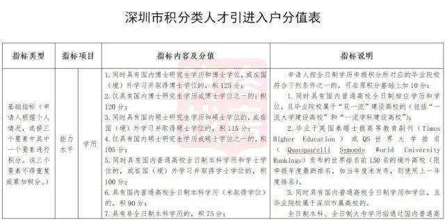 深圳人才引进积分入户细则公布：社保最高积45分、大专积70分