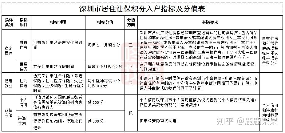 变“超严”，深圳最新积分入户规则公布！居住+社保，延至10年