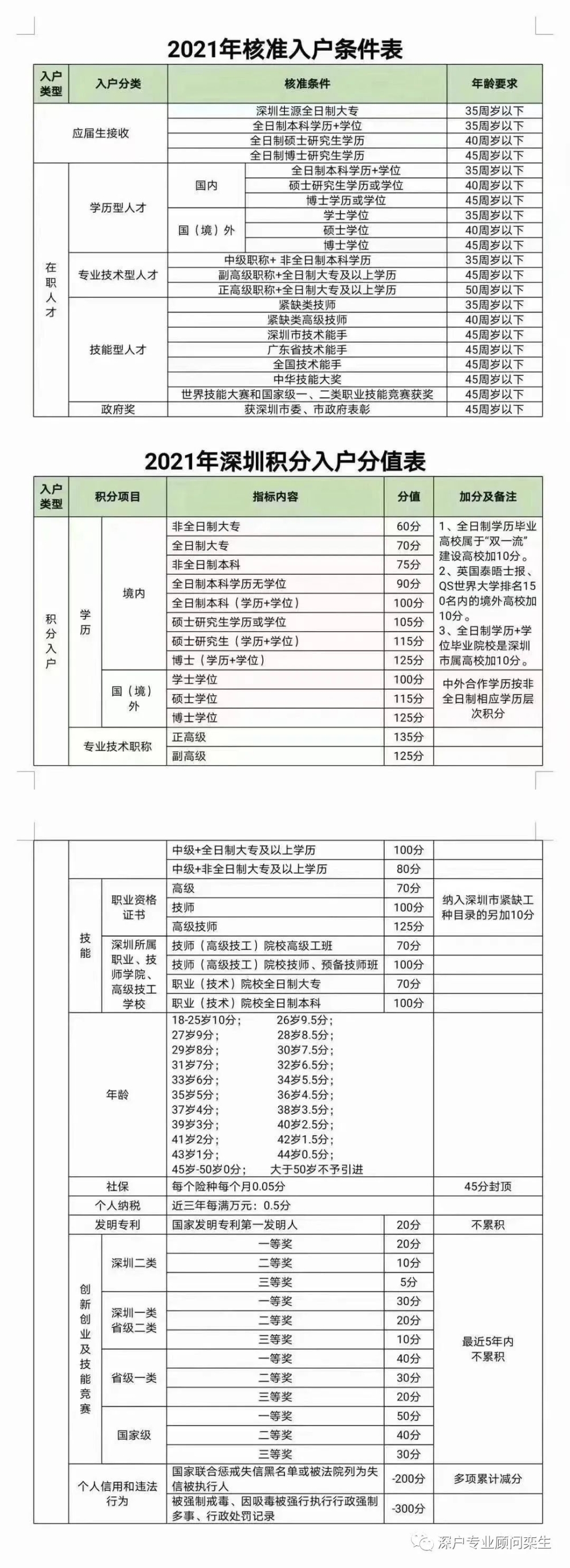 2022年深圳人才积分入户政策拟调整!加分项有变化