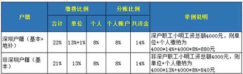 2022年深圳户口随迁与积分入户养老方面有区别