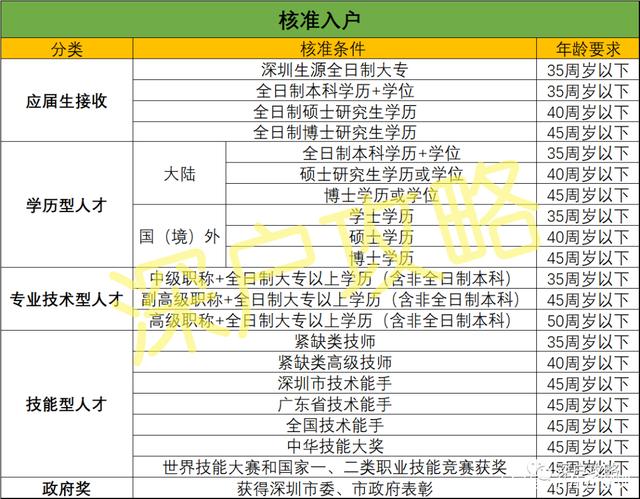 深圳积分入户预评测，来算算自己大概有多少分吧！