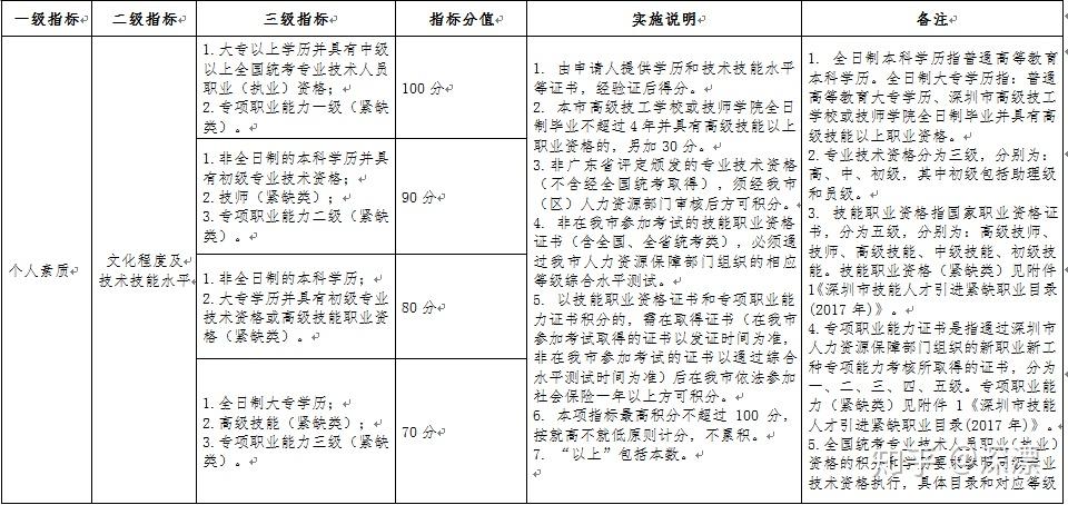 深圳积分入户分值表谁有，想了解下深圳的入户政策？