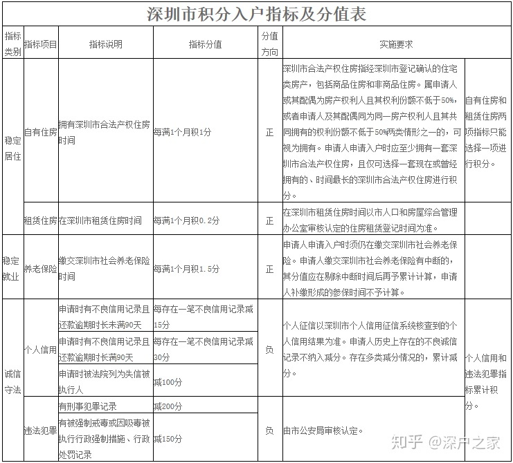 没有学历怎么积分入户深圳？