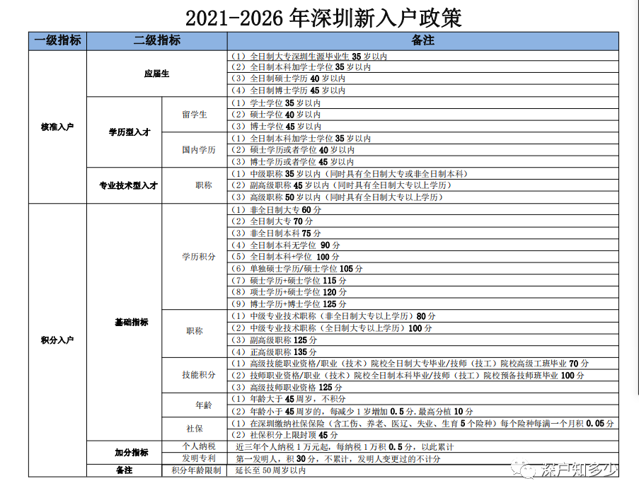 2022年深圳市人才引进积分入户分值表