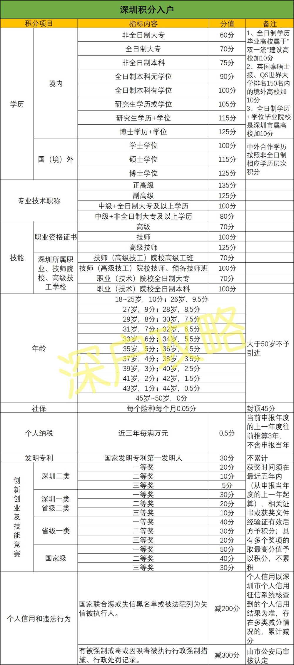 2022年深圳市积分入户，积分是怎么算的？