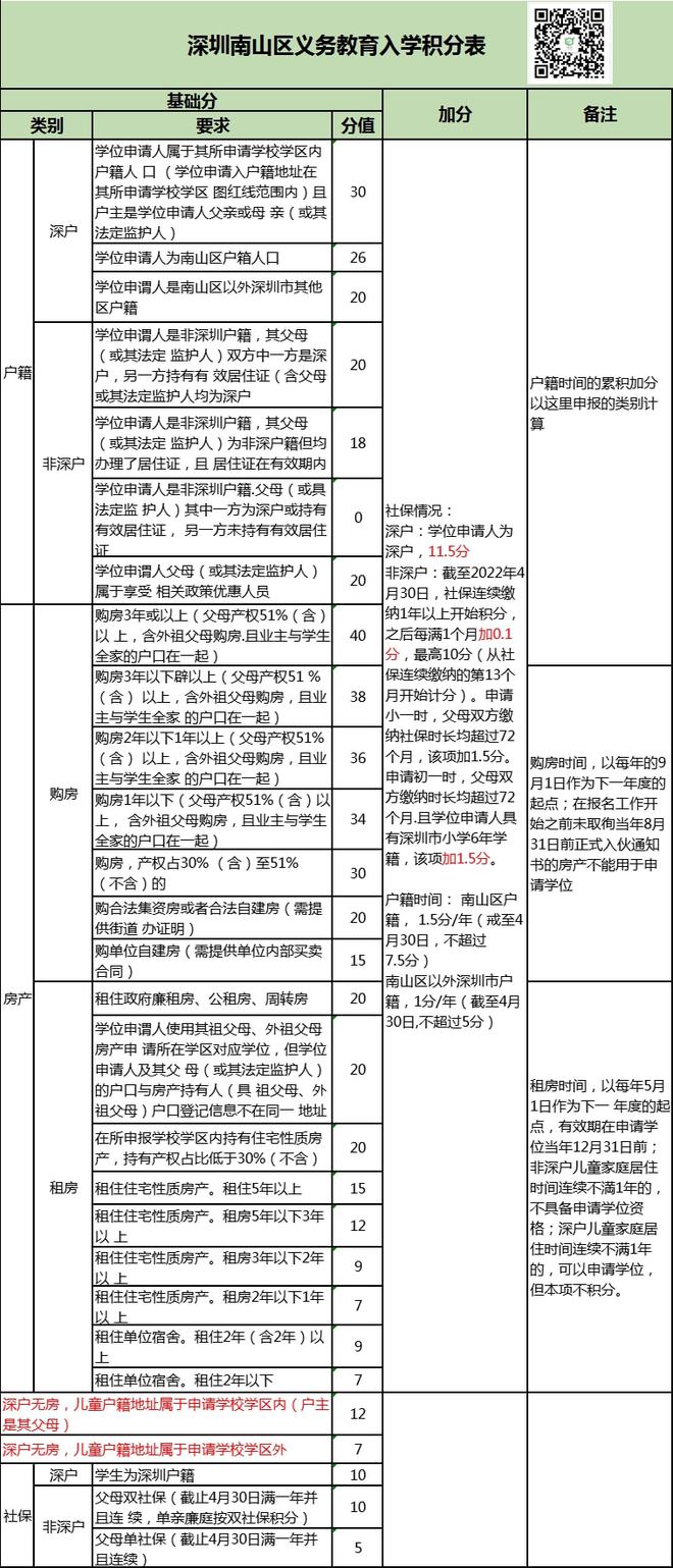 注意！深圳10区入学积分大变动，不看当心娃入不了学