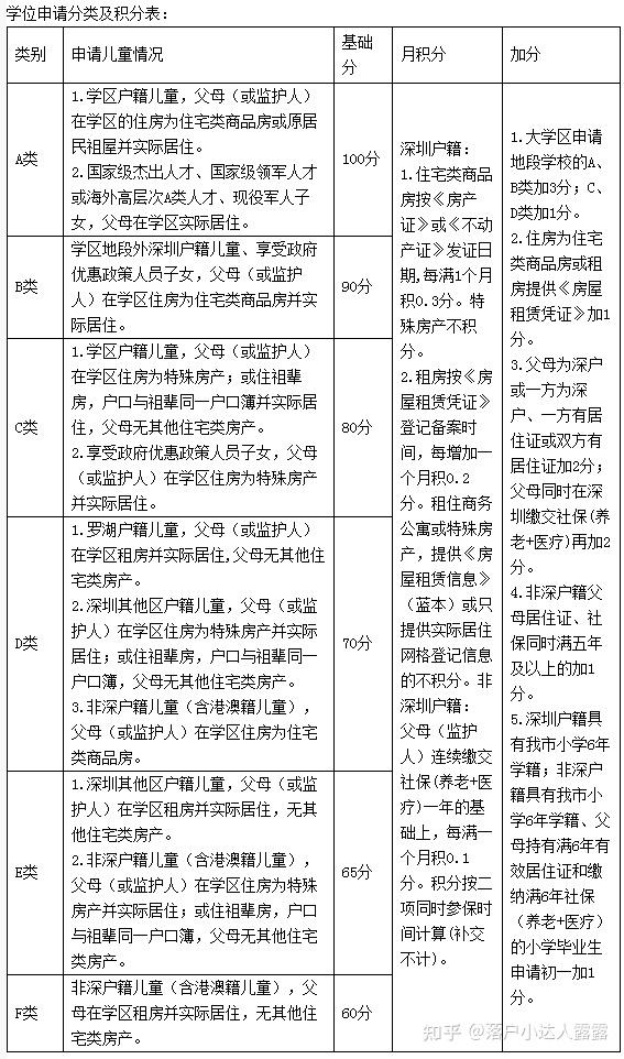 2022年非深户入小学积分怎么算？今天开始，罗湖区小学学位申请指南已出!