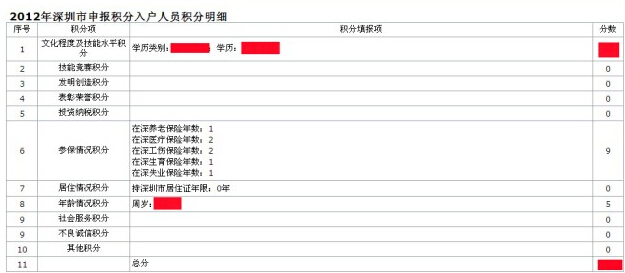 2022年深圳市积分入户本科多少分