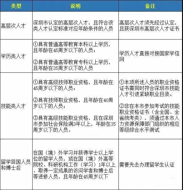 积分落户深圳分数不够？还能怎样加分？