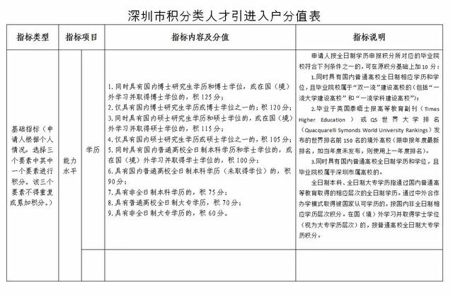 2022深圳积分入户如何办理呢？