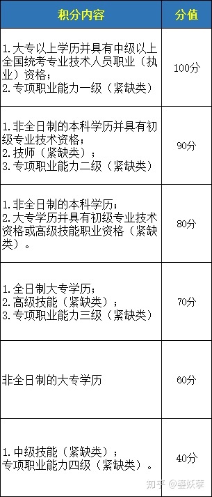 2020年最新深圳积分入户分值表大全（加分和减分项）