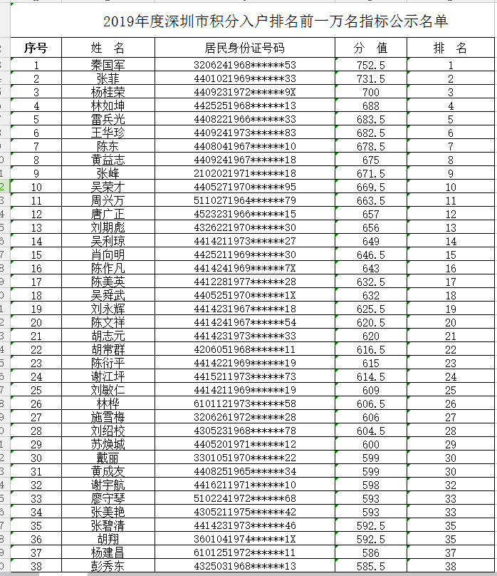 深圳纯积分入户2019分数线