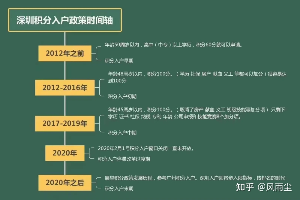 2021年深户新政策是真的吗？深圳积分入户需要什么条件？