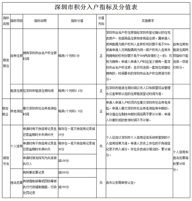 深圳积分入户每年有名额限制吗,2022年深圳积分入户名额有多少？提醒你！